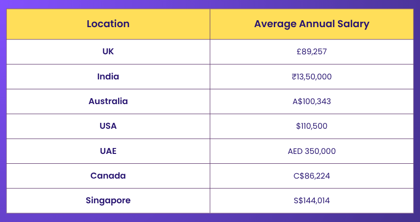 Global Six Sigma Pay Comparison