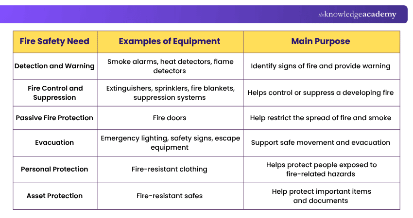 Snapshot of Fire Safety Equipment Fire Safety Equipment Snapshot