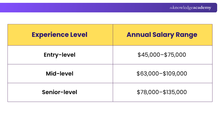 Salary of a Software Tester in the USA Salary of a Software Tester in the USA