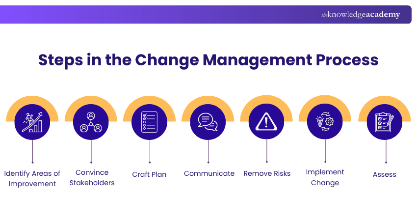 Change Management Process