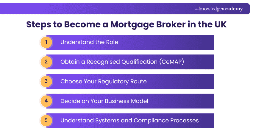 Steps to Become a Mortgage Broker in the UK Step-by-Step: How to Become a Mortgage Broker in the UK?