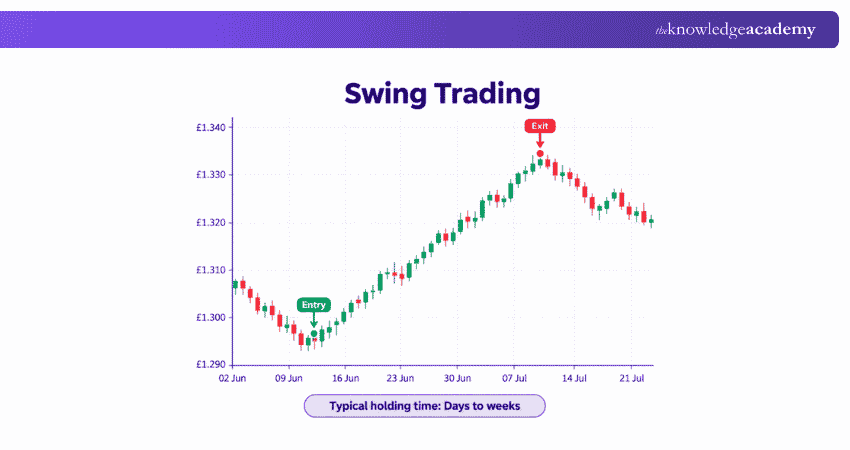 Swing Trading Styles of Trading: Swing Trading