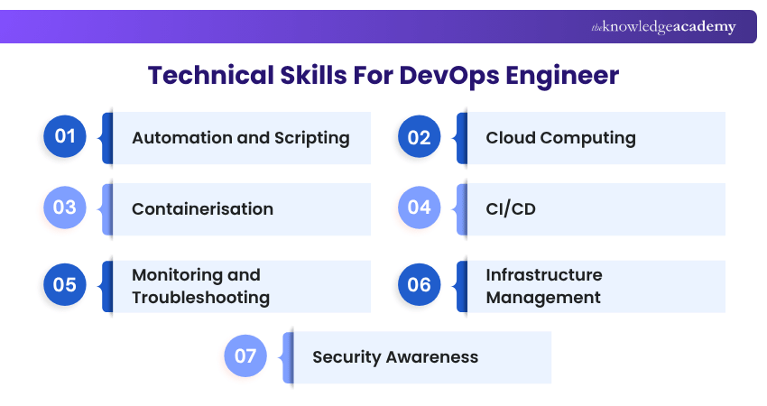 Technical Skills For DevOps Engineer Technical Skills For DevOps Engineer