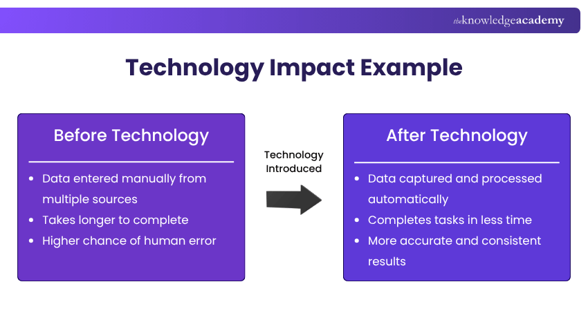 Technology Impact Example Technology Impact Example