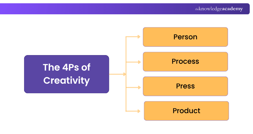 The 4Ps of Creativity Supporting Framework for Entrepreneurship Theories