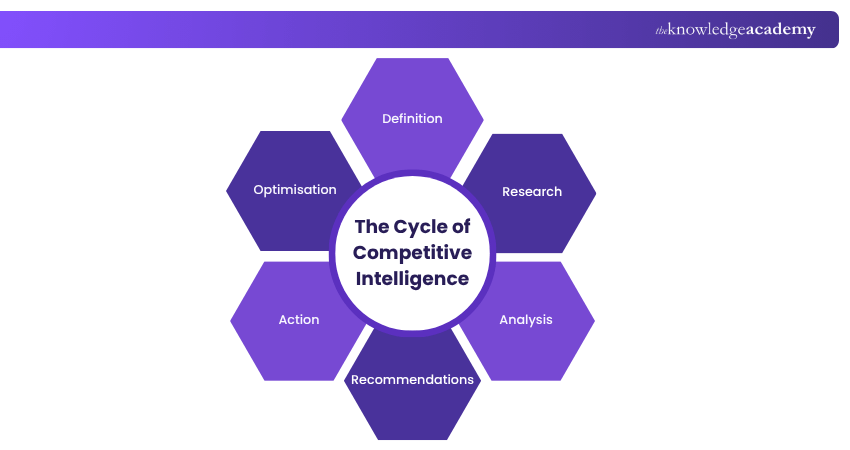 The Cycle of Competitive Intelligence Competitive Intelligence Cycle