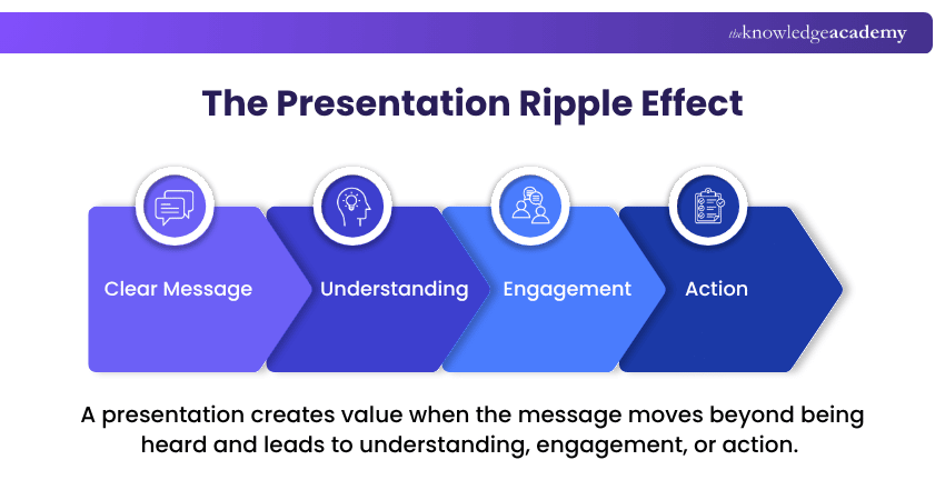 The Presentation Ripple Effect The Presentation Ripple Effect