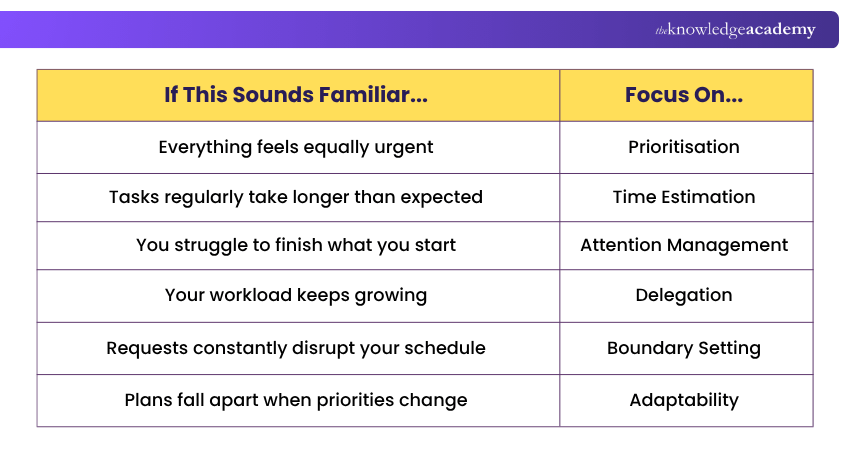 Time Management Weak Spot Time Management Weak Spot