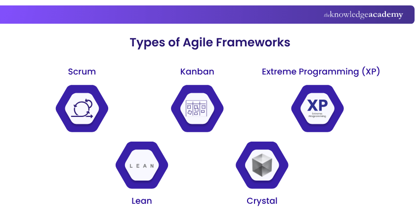 Types of Agile Frameworks Types of Agile Frameworks