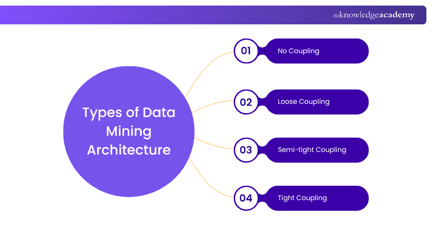 Types of Data Mining Architecture Types of Data Mining Architecture