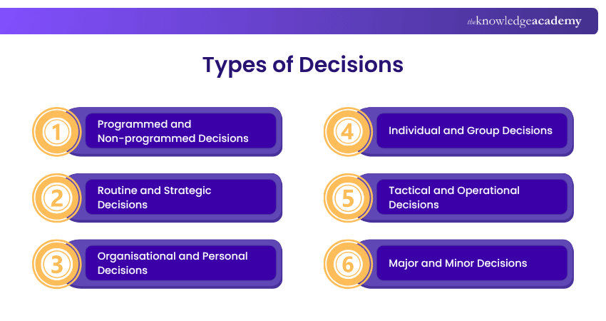 Different Types of Decision Making Different Types of Decision Making