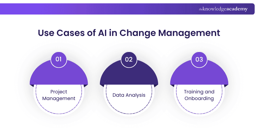 Use cases of AI in Change Management Use cases of AI in Change Management
