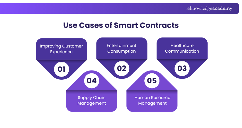 Use Cases of Smart Contracts