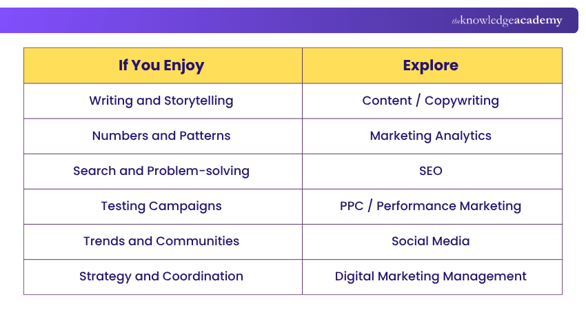 Various Job Roles in the Digital Marketing Field Which Digital Marketing Career Fits You?