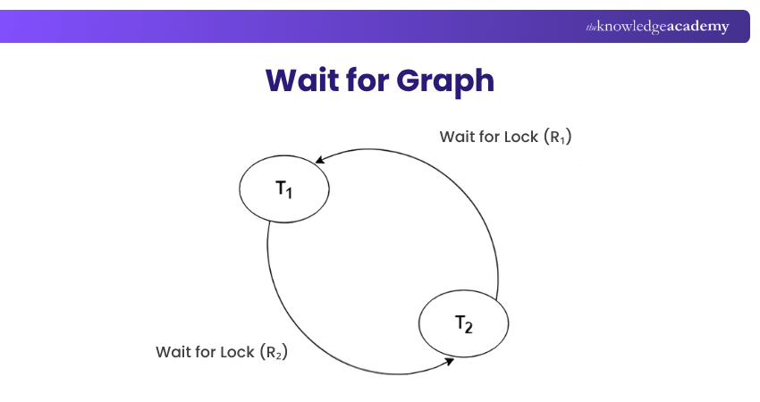 Deadlock Detection and Wait-for Graph Wait-for Graph in Deadlock Detection