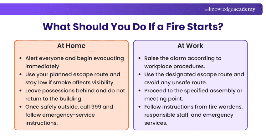 What Should You Do If a Fire Starts? What to do if a fire starts