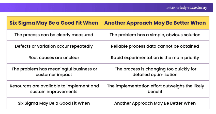 When to Use Six Sigma? When Six Sigma Works Best