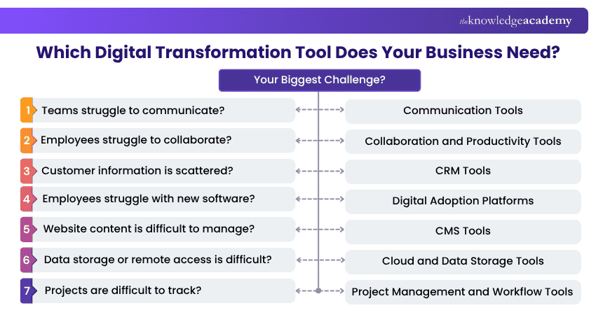 Which Digital Transformation Tool is Right for You? Deciding on the Right Digital Transformation Tool