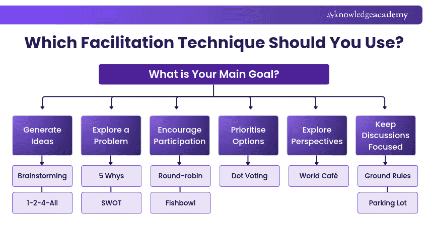 Facilitation Techniques Decision Tree