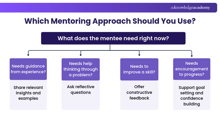 Which Mentoring Approach Should You Use? Mentoring Approach Decision Tree