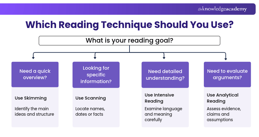 What Reading Technique Should You Use? Reading Technique Decision Tree