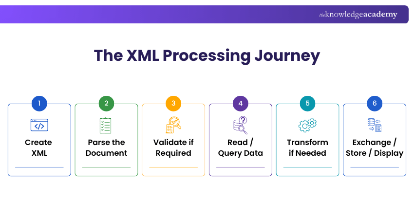The XML Process Journey Process Journey of XML