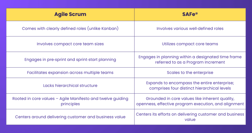Comparison of Scrum and Scaled Agile Framework