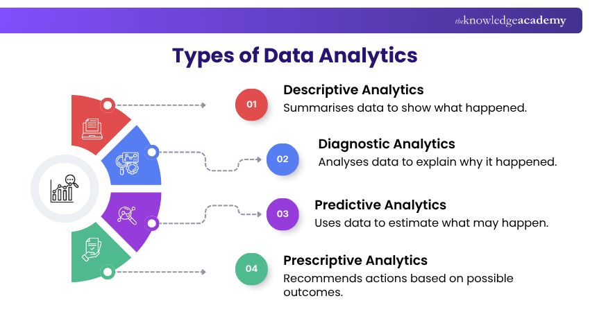 Types of Data Analytics Data Analytics Types