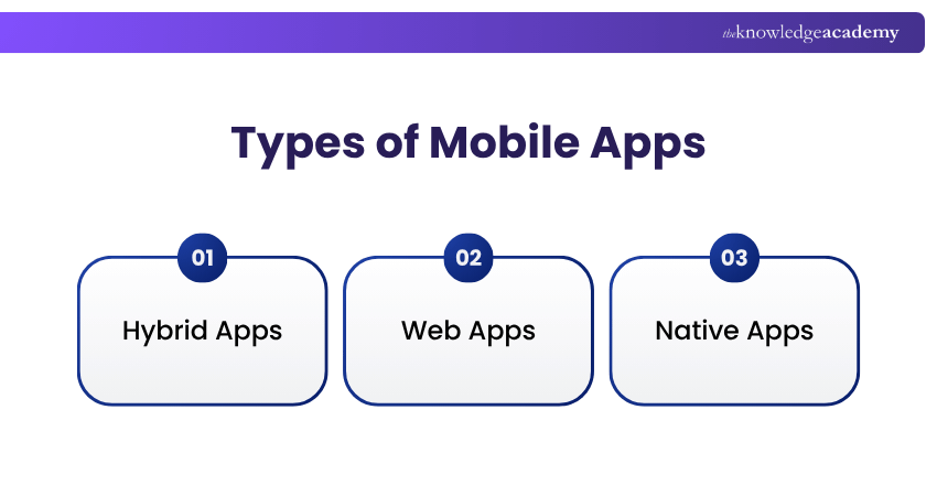 Mobile Apps Types Types of Mobile Apps
