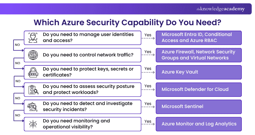 Azure Security Capability Decision Tree