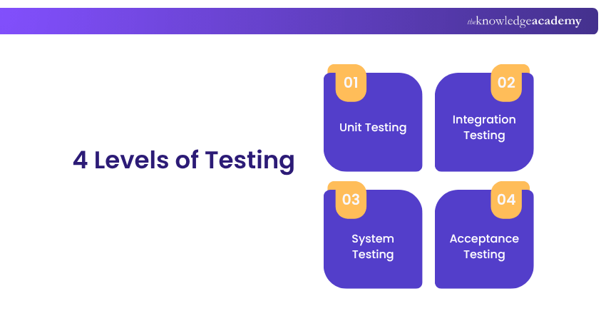 Levels of testing