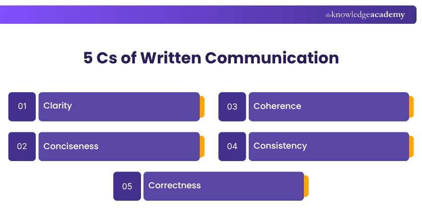 5 Cs of Written Communication 5 Cs of Effective Written Communication