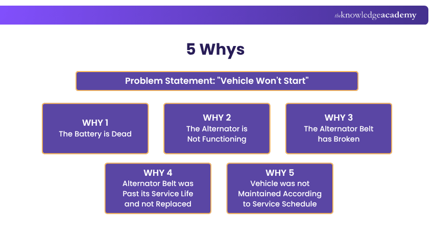 5 Whys Example