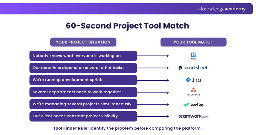 60-Second Project Tool Match Project Management Tool Check