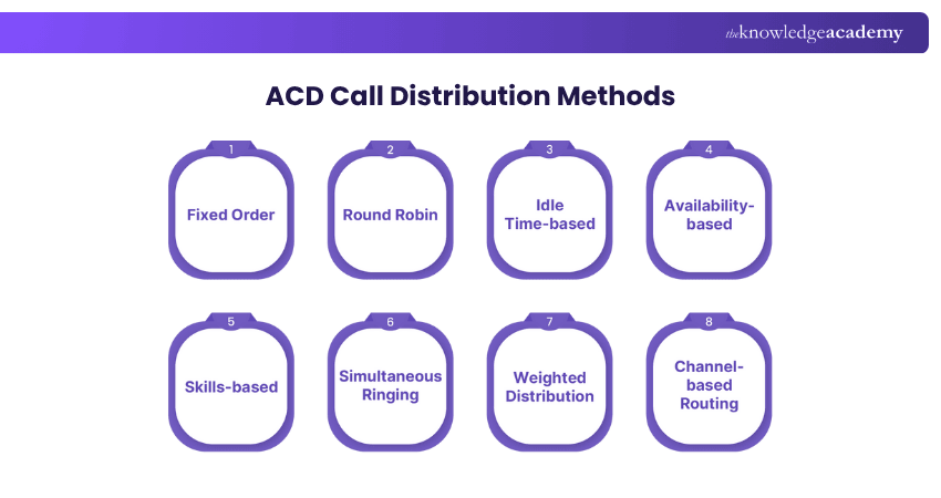 Call Distribution Methods for ACD