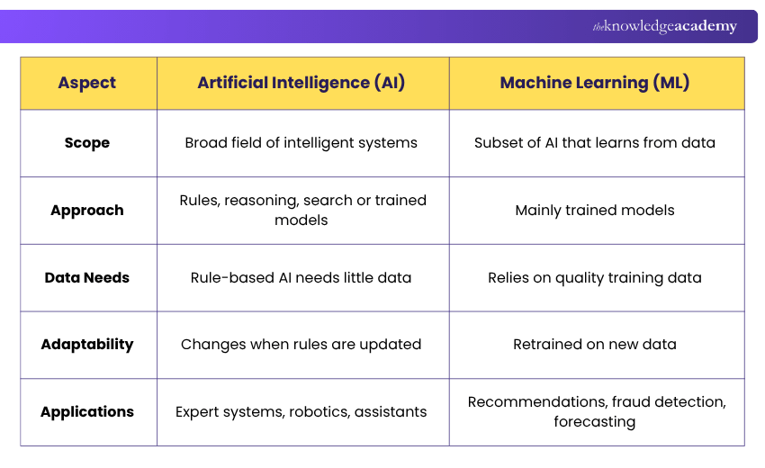 AI and ML Differences Differences Between AI and ML