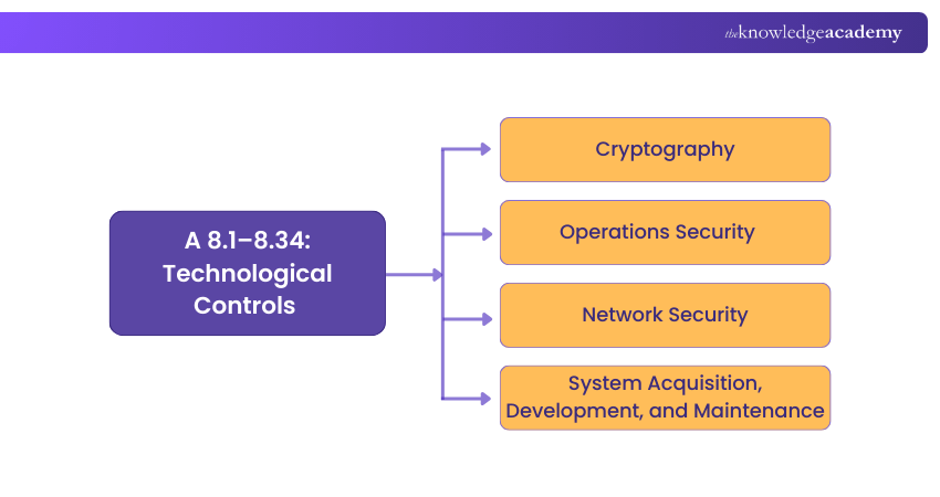 A 8.1–8.34 Technological Controls