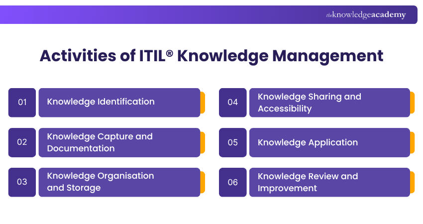 Activities of ITIL® Knowledge Management ITIL® Knowledge Management Activities