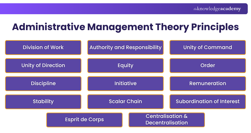 Administrative Management Theory Principles Principles of Administrative Management Theory