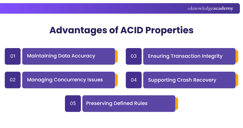 Advantages of ACID Properties Advantages of ACID Properties Explained