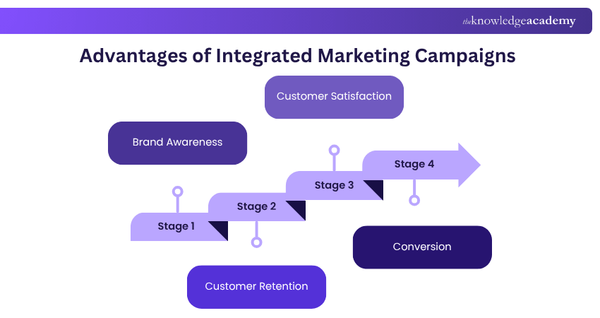 Advantages of Integrated Marketing Campaigns