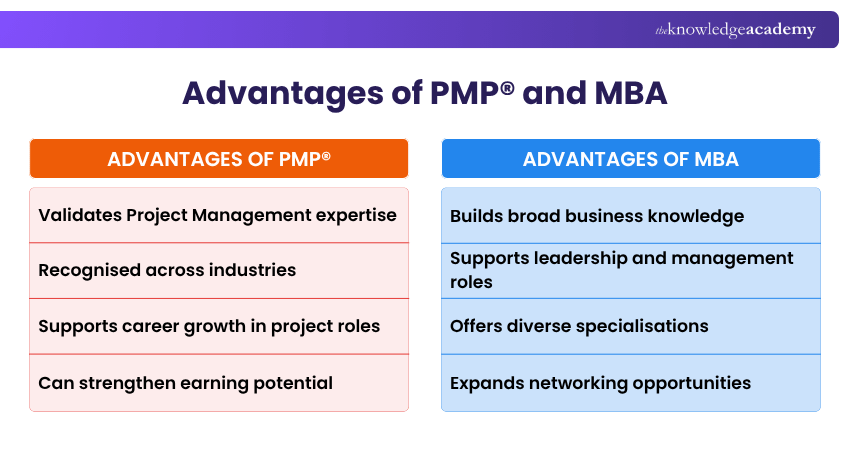 Advantages of PMP® and MBA PMP® and MBA Advantages