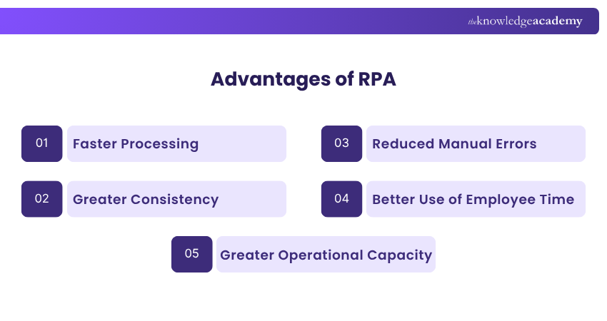 Advantages of RPA RPA Advantages