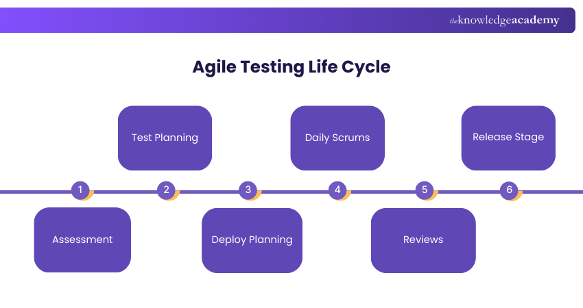 Agile Testing Life Cycle