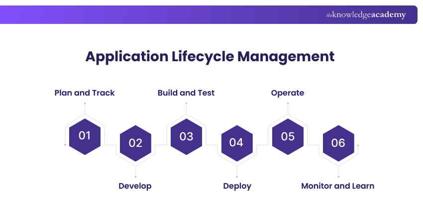 Application Lifecycle Management Application Lifecycle Management