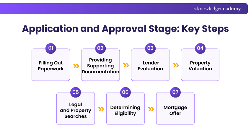 Application and Approval Stage: Key Steps Application and Approval Stage
