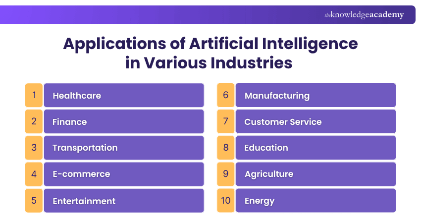 applications of Artificial Intelligence in various industries applications of Artificial Intelligence in various industries