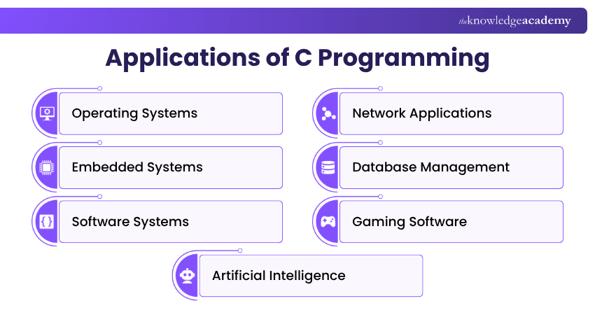 Applications of C Programming Applications of C Programming