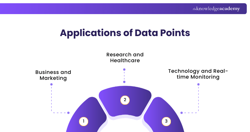 Applications of Data Points Data points Applications