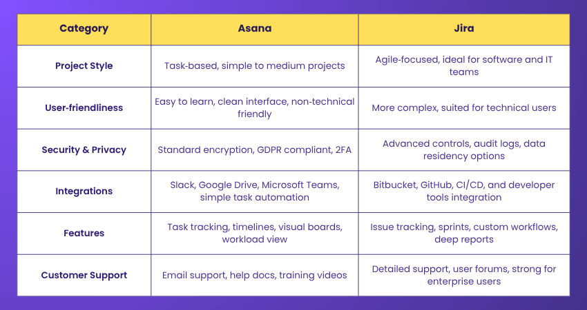 Difference Between Asana and Jira